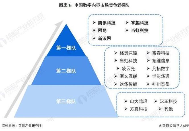 洞察2024中国数字内容行业竞争格局及市场份额 附市场集中度与企业竞争力剖析